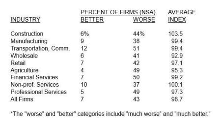 Expectations About The Economy: Positive Or Negative?