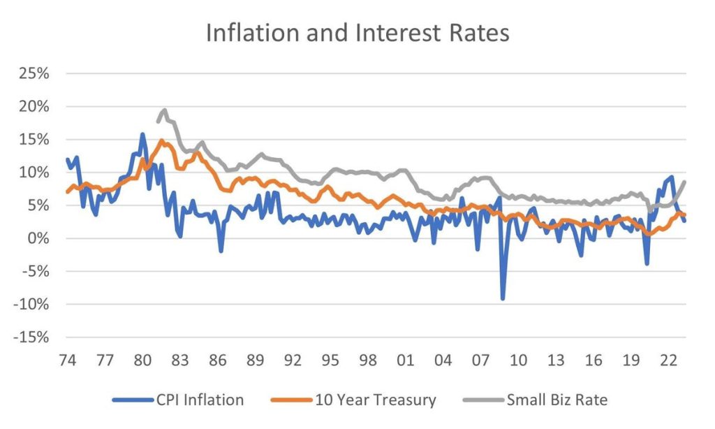 High Interest Rates – We Pay For Inflation Into The Future